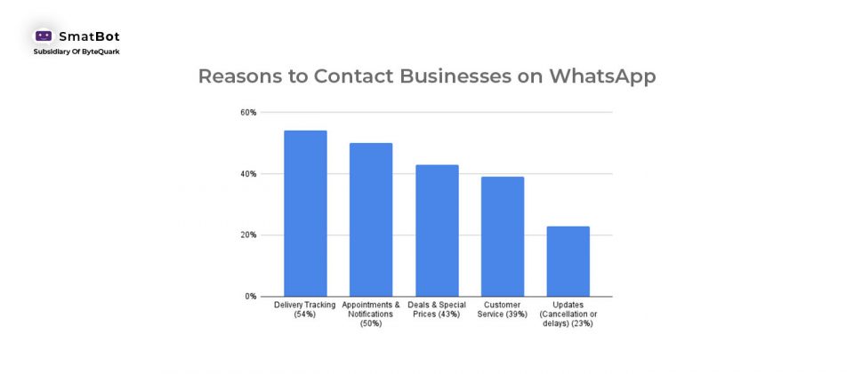 reason to contact business on whatsapp